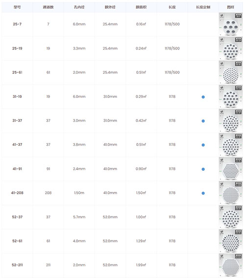 阿泰细陶瓷膜选型表 阿泰细陶瓷膜选型表